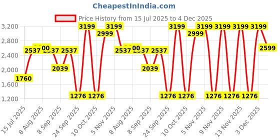 amazon.in hush puppies Mens Adam Slipon E 24 Sneaker hush puppies Price History Graph from 15 Jul 2025 to 4 Dec 2025