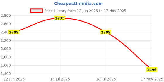 amazon.in hush puppies Mens Baker Derby E Uniform Dress Shoe hush puppies Price History Graph from 12 Jun 2025 to 17 Nov 2025