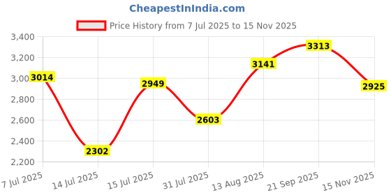 amazon.in hush puppies Men's Boston New Derby E Formal hush puppies Price History Graph from 7 Jul 2025 to 15 Nov 2025