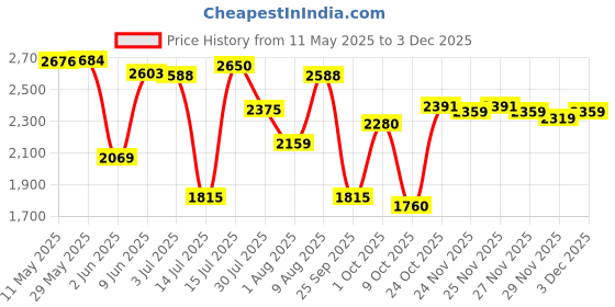 amazon.in hush puppies Men's Boston New Slip ON E Slipon Formal Shoes hush puppies Price History Graph from 11 May 2025 to 3 Dec 2025