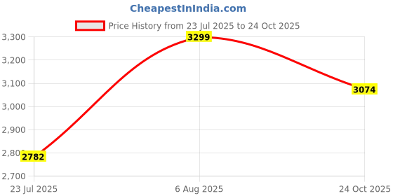 amazon.in hush puppies Men's Bradley E Moccasins hush puppies Price History Graph from 23 Jul 2025 to 24 Oct 2025