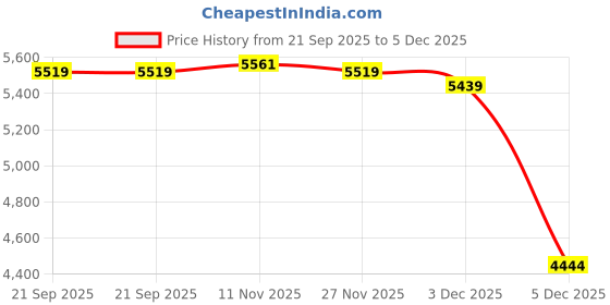 amazon.in hush puppies Mens Bryson Brogue Derby Lace-Up Shoes hush puppies Price History Graph from 21 Sep 2025 to 5 Dec 2025