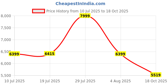 amazon.in hush puppies Mens Bryson Brogue Derby Lace-Up Shoes hush puppies Price History Graph from 10 Jul 2025 to 18 Oct 2025