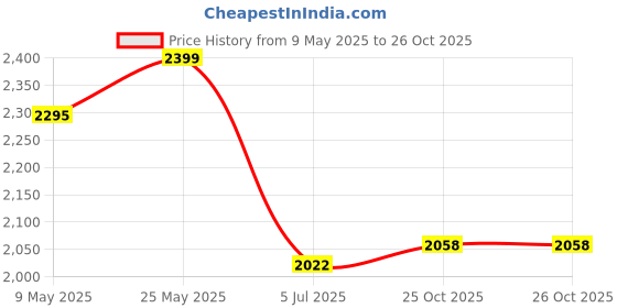 amazon.in hush puppies mens Cali Strapy Sandal hush puppies Price History Graph from 9 May 2025 to 26 Oct 2025