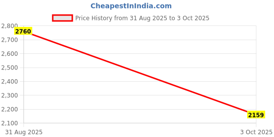 amazon.in hush puppies Men's California Fisherman Sandal hush puppies Price History Graph from 31 Aug 2025 to 3 Oct 2025