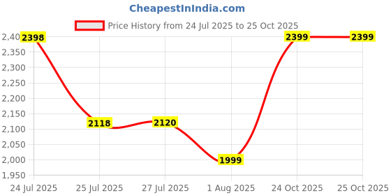 amazon.in hush puppies Men's California Fisherman Sandals hush puppies Price History Graph from 24 Jul 2025 to 25 Oct 2025