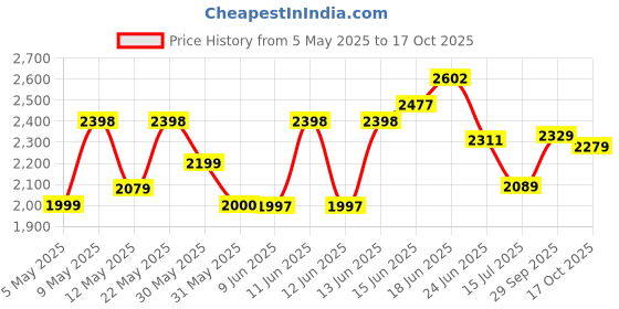 amazon.in hush puppies Mens Cash New E Sandal hush puppies Price History Graph from 5 May 2025 to 17 Oct 2025
