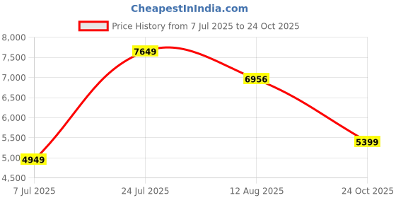 amazon.in hush puppies Men's Casual Leather Loafer Shoes Tan hush puppies Price History Graph from 7 Jul 2025 to 24 Oct 2025