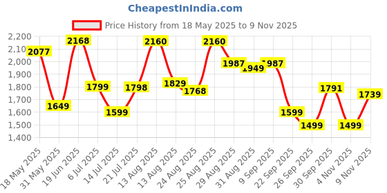 amazon.in hush puppies Men's Casual Sandals hush puppies Price History Graph from 18 May 2025 to 9 Nov 2025