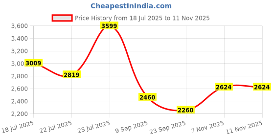 amazon.in hush puppies Mens Charles 1 Formal Shoes, hush puppies Price History Graph from 18 Jul 2025 to 10 Nov 2025
