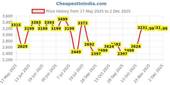 amazon.in hush puppies Men's CHARLES 2.0 FISHERMA Sandals hush puppies Price History Graph from 17 May 2025 to 2 Dec 2025