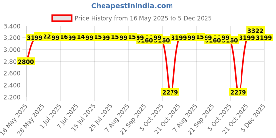 amazon.in hush puppies Men's CHARLES 2.0 FISHERMA Sandals hush puppies Price History Graph from 16 May 2025 to 5 Dec 2025