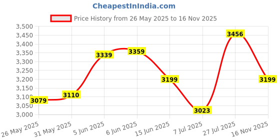 amazon.in hush puppies Men's CHARLES 2.0 FISHERMA Sandals hush puppies Price History Graph from 26 May 2025 to 16 Nov 2025