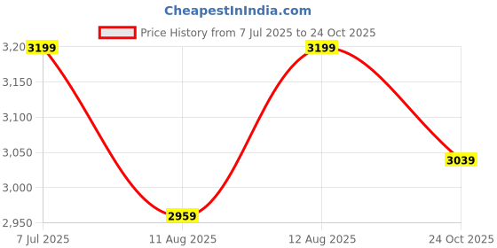 amazon.in hush puppies Men's CHARLES 2.0 FISHERMA Sandals hush puppies Price History Graph from 7 Jul 2025 to 24 Oct 2025