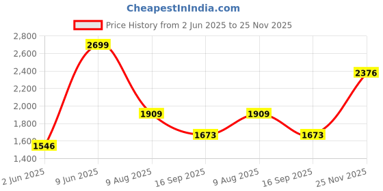 amazon.in hush puppies Men's CHARLES 2.0 THONG hush puppies Price History Graph from 2 Jun 2025 to 25 Nov 2025