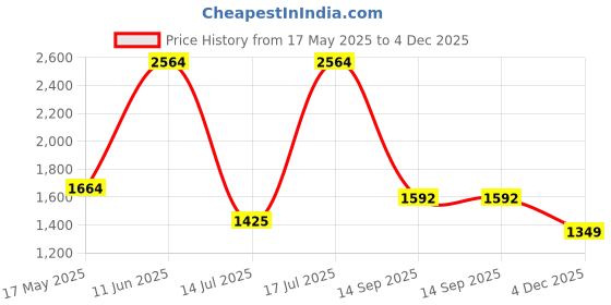 amazon.in hush puppies Men's CHARLES 2.0 TR Slippers hush puppies Price History Graph from 17 May 2025 to 4 Dec 2025