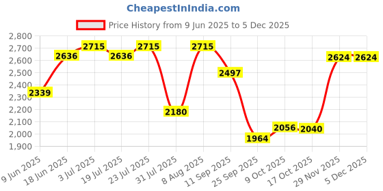 amazon.in hush puppies Men's CHARLES FISHERMAN E Sandals hush puppies Price History Graph from 9 Jun 2025 to 5 Dec 2025
