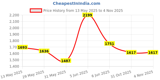 amazon.in hush puppies Men's CHARLES MULE E Slippers hush puppies Price History Graph from 13 May 2025 to 3 Nov 2025
