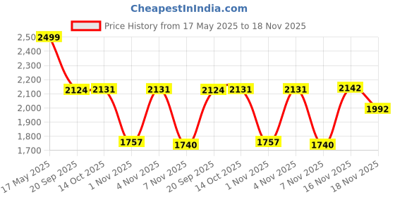 amazon.in hush puppies Men's Charles Mule Slippers hush puppies Price History Graph from 17 May 2025 to 18 Nov 2025