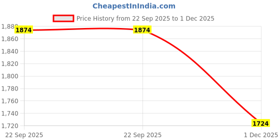 amazon.in hush puppies Men's CHARLES THONG hush puppies Price History Graph from 22 Sep 2025 to 1 Dec 2025