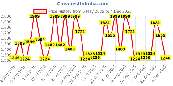 amazon.in hush puppies Men's Charles Thong Slipper hush puppies Price History Graph from 6 May 2025 to 4 Dec 2025