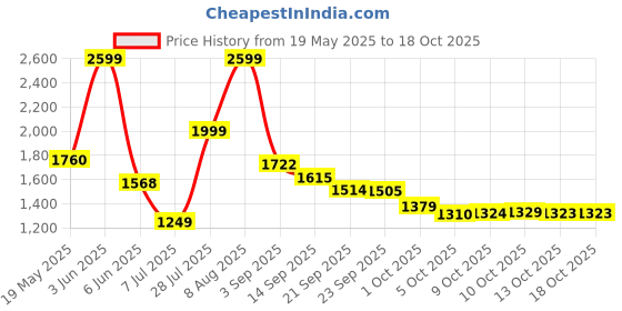 amazon.in hush puppies Men's Charles Thong Slipper hush puppies Price History Graph from 19 May 2025 to 18 Oct 2025