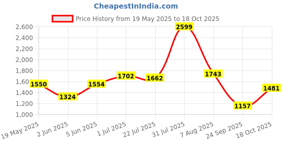 amazon.in hush puppies Men's Charles Thong Slipper hush puppies Price History Graph from 19 May 2025 to 18 Oct 2025