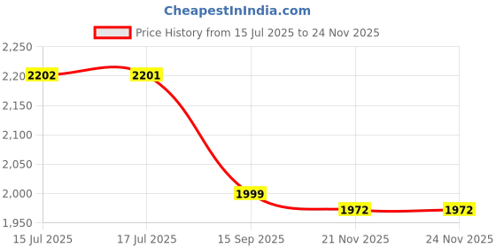 amazon.in hush puppies Men's Charles Thong Slipper hush puppies Price History Graph from 15 Jul 2025 to 23 Nov 2025