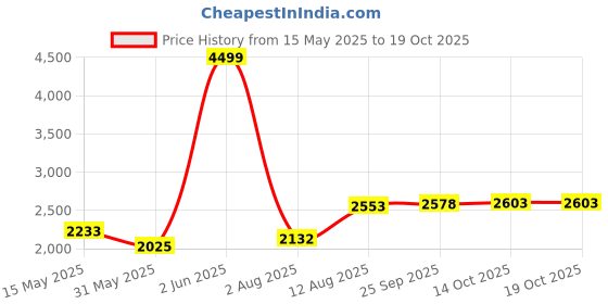 amazon.in hush puppies Men's COOP-E Slipon Casual Shoes hush puppies Price History Graph from 15 May 2025 to 14 Oct 2025