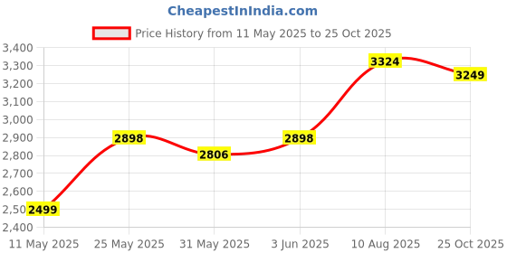 amazon.in hush puppies Mens Corso Oxford E Formal Shoe hush puppies Price History Graph from 11 May 2025 to 25 Oct 2025