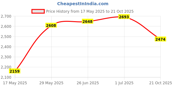 amazon.in hush puppies Men's Corso Oxford Formal hush puppies Price History Graph from 17 May 2025 to 21 Oct 2025