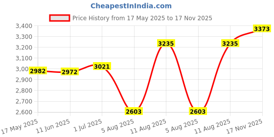 amazon.in hush puppies Mens Cosros Slipon 2.0 Formal Shoes hush puppies Price History Graph from 17 May 2025 to 17 Nov 2025