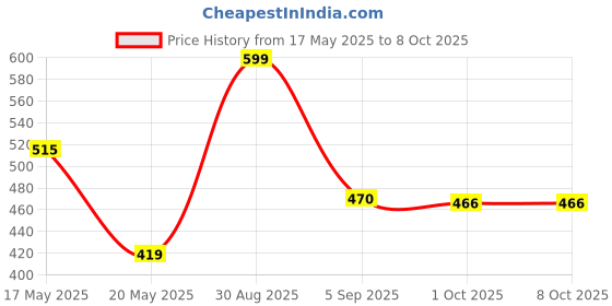 amazon.in hush puppies Men's Cotton Calf Length Socks (BROHPM-01B-PO3_Multicolor_Free Size) hush puppies Price History Graph from 17 May 2025 to 7 Oct 2025