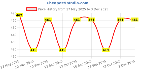 amazon.in hush puppies Men's Cotton Calf Length Socks (BROHPM-05-PO3_Multicolor_Free Size) hush puppies Price History Graph from 17 May 2025 to 2 Dec 2025