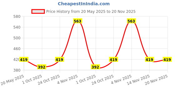 amazon.in hush puppies Men's Cotton Calf Socks (Pack of 3) (BROHPM-06-PO3_Multicolor_Free Size) hush puppies Price History Graph from 20 May 2025 to 20 Nov 2025