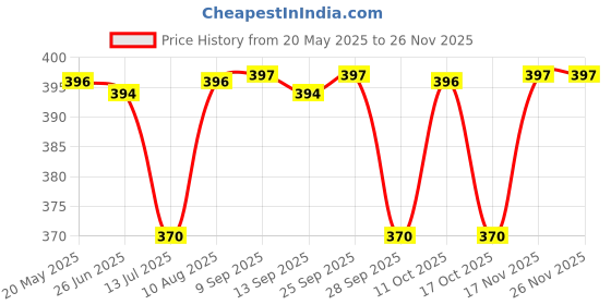 amazon.in hush puppies Men's Cotton Liners Socks (Pack of 3) (BROHPFM-01-PO3_Multicolor_Free Size) hush puppies Price History Graph from 20 May 2025 to 24 Nov 2025