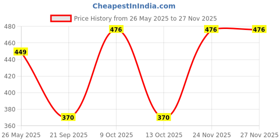 amazon.in hush puppies Men's Cotton Modern Liners Socks (Pack of 3) (BROHPFM-03-PO3_Multicolor_Free Size) hush puppies Price History Graph from 26 May 2025 to 26 Nov 2025