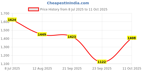 amazon.in hush puppies Men's Creg New Mule E Slipper hush puppies Price History Graph from 8 Jul 2025 to 11 Oct 2025