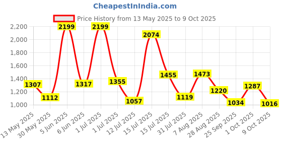 amazon.in hush puppies Men's CREG THONG E hush puppies Price History Graph from 13 May 2025 to 9 Oct 2025