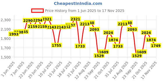 amazon.in hush puppies Men's CREG TOE-RING Slippers hush puppies Price History Graph from 1 Jun 2025 to 17 Nov 2025