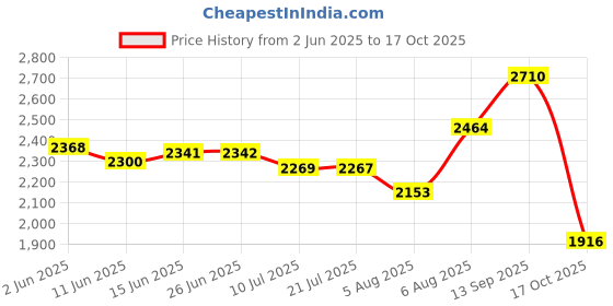 amazon.in hush puppies Men's Danny Slipon E Slipon Formal Shoes hush puppies Price History Graph from 2 Jun 2025 to 17 Oct 2025
