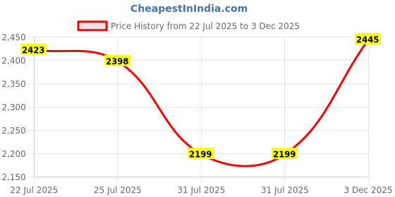 amazon.in hush puppies Men's Danny Slipon E Slipon Formal Shoes hush puppies Price History Graph from 22 Jul 2025 to 3 Dec 2025