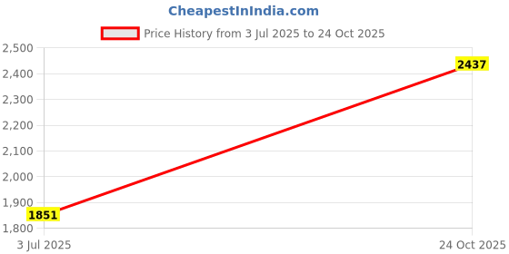 amazon.in hush puppies Men's Dave LACE UP E Formal Derby Shoes hush puppies Price History Graph from 3 Jul 2025 to 24 Oct 2025