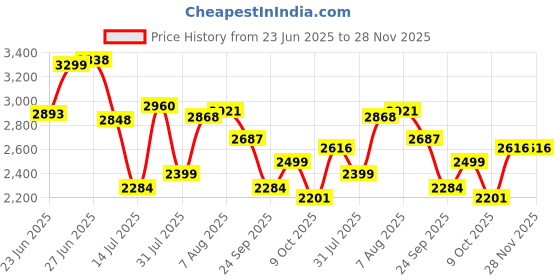 amazon.in hush puppies Men's Dave Slip ON E Slipon Formal Shoes hush puppies Price History Graph from 23 Jun 2025 to 27 Nov 2025