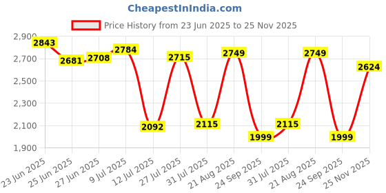 amazon.in hush puppies Men's Edward Oxford E 23 Formal hush puppies Price History Graph from 23 Jun 2025 to 25 Nov 2025