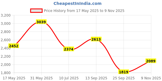 amazon.in hush puppies Men's ERIC Derby E 23 Formal Shoes hush puppies Price History Graph from 17 May 2025 to 9 Nov 2025