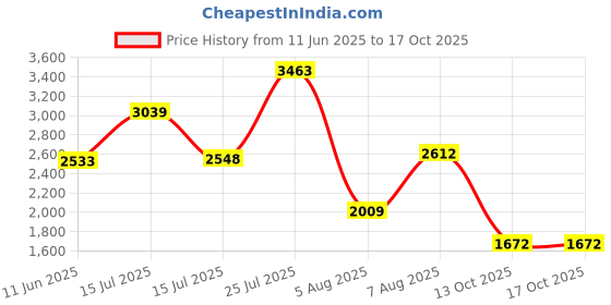 amazon.in hush puppies Men's ERIC Derby E 23 Formal Shoes hush puppies Price History Graph from 11 Jun 2025 to 13 Oct 2025