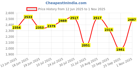 amazon.in hush puppies Men's ERIC Slipon E 23 Formal Shoes hush puppies Price History Graph from 12 Jun 2025 to 1 Nov 2025