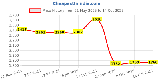 amazon.in hush puppies Mens Espadrille Canvas Moccasin hush puppies Price History Graph from 21 May 2025 to 14 Oct 2025