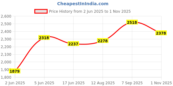 amazon.in hush puppies Mens Flex Slip on Oxford hush puppies Price History Graph from 2 Jun 2025 to 1 Nov 2025